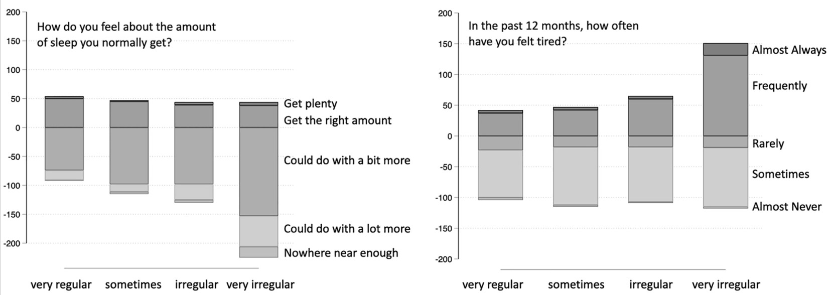 Figure 20: Research findings from Dorrian and others (2022), showing self-reported sleep and tiredness of train drivers