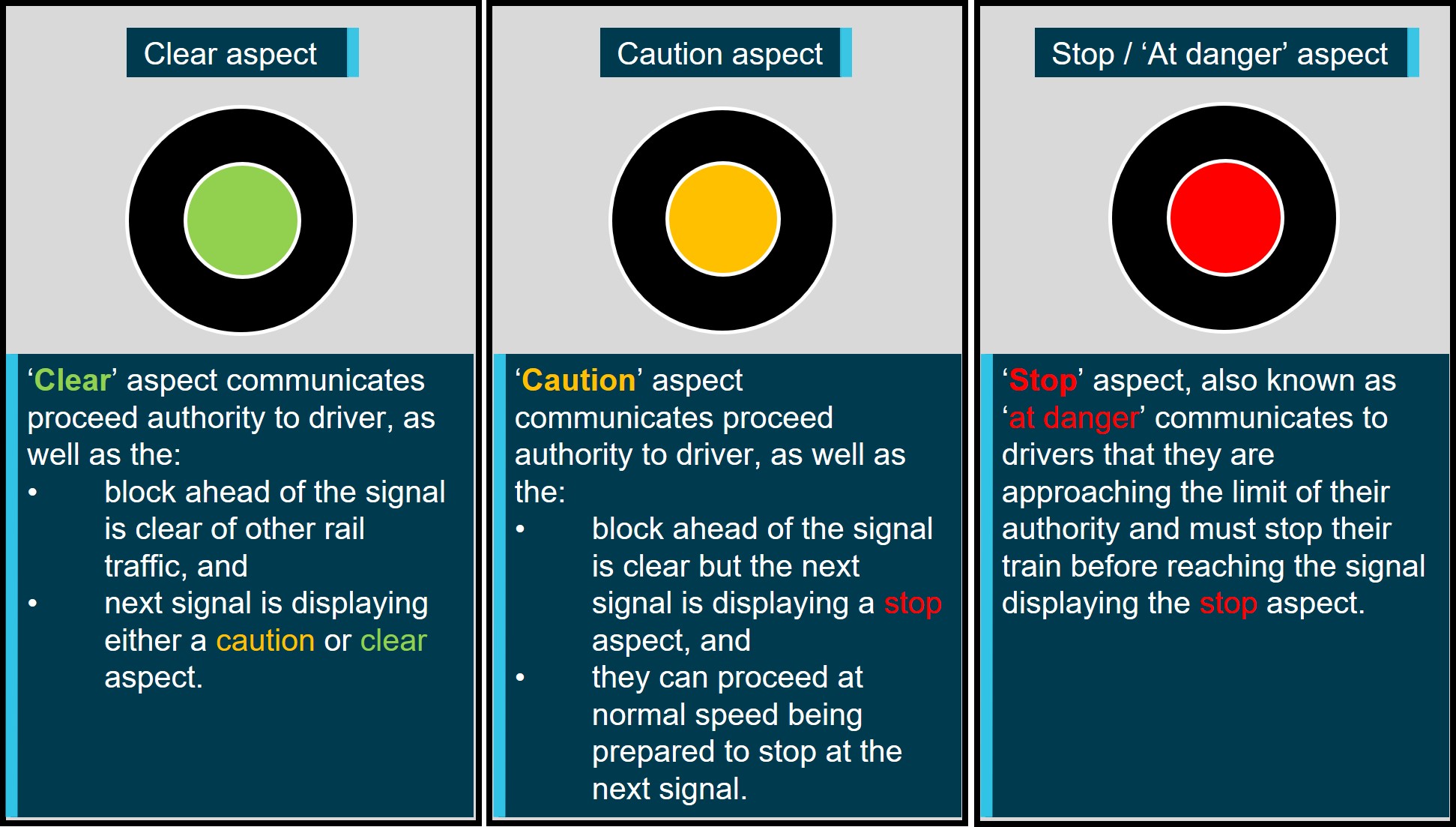 Figure 7: Arc Infrastructure signal aspects