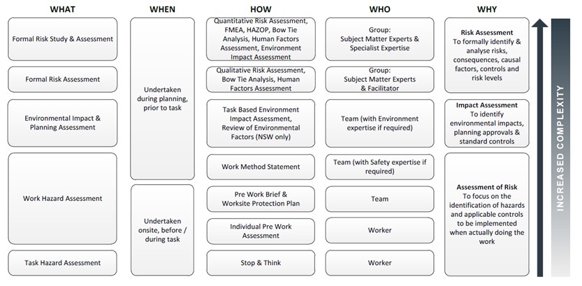 Appendix I – ARTC types of risk assessment