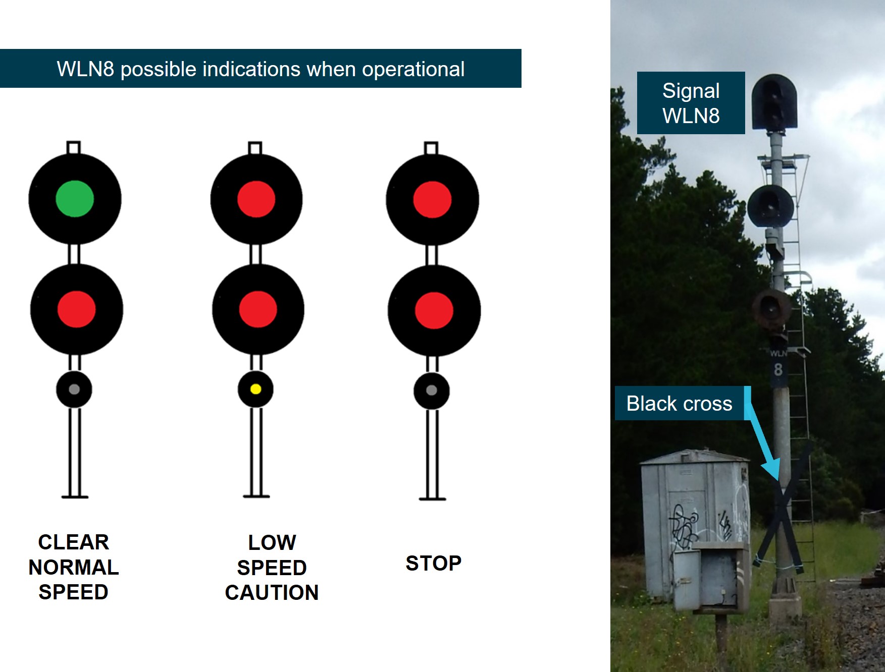 Figure 11: Signal WLN8 possible indications (left) and on day of occurrence (right)