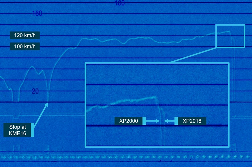 Figure 24: Overlay of data recordings from XP2018 and XP2000