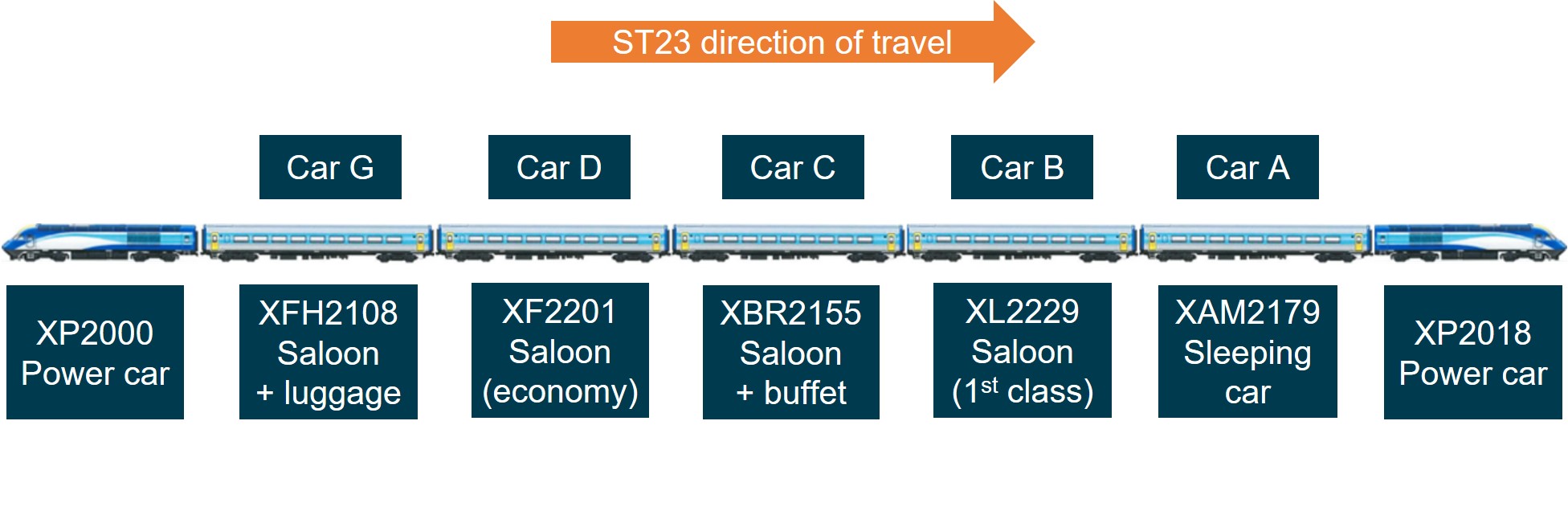 Figure 5: Train configuration