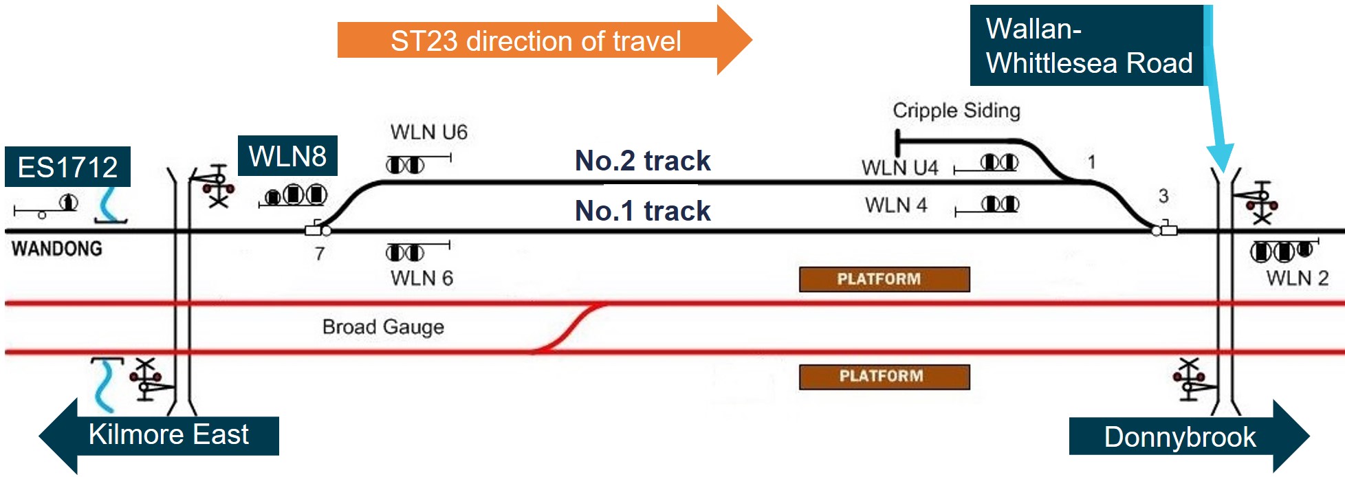 Figure 7: Standard-gauge track and signals at Wallan Loop (not to scale)