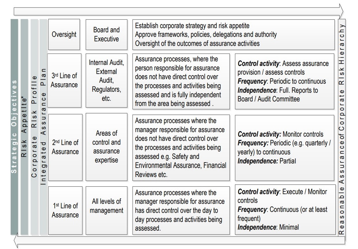 Figure 5: QR’s 3 lines of defence assurance model