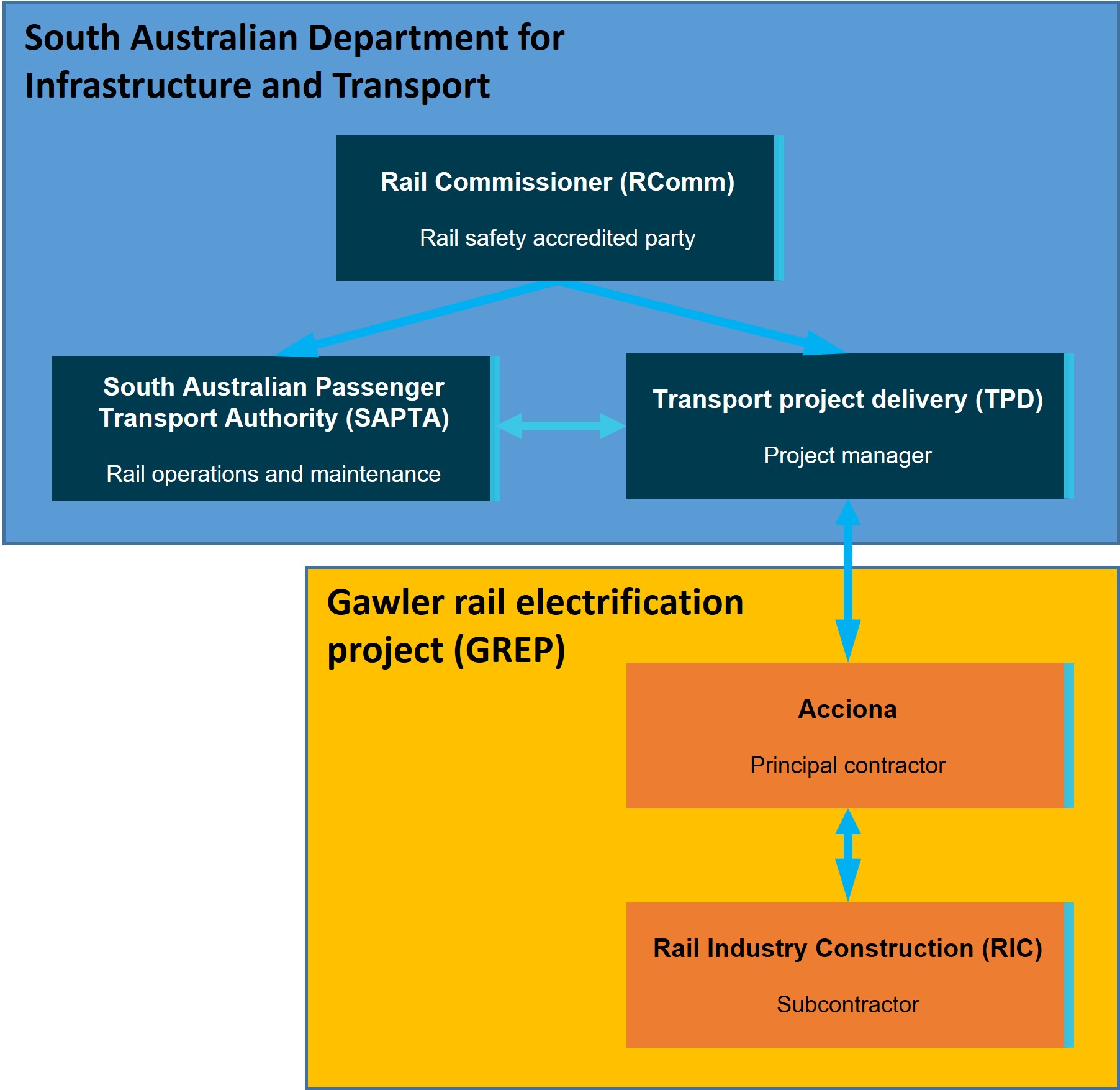 Figure 6: AMPRN rail network and GREP project organisation structure