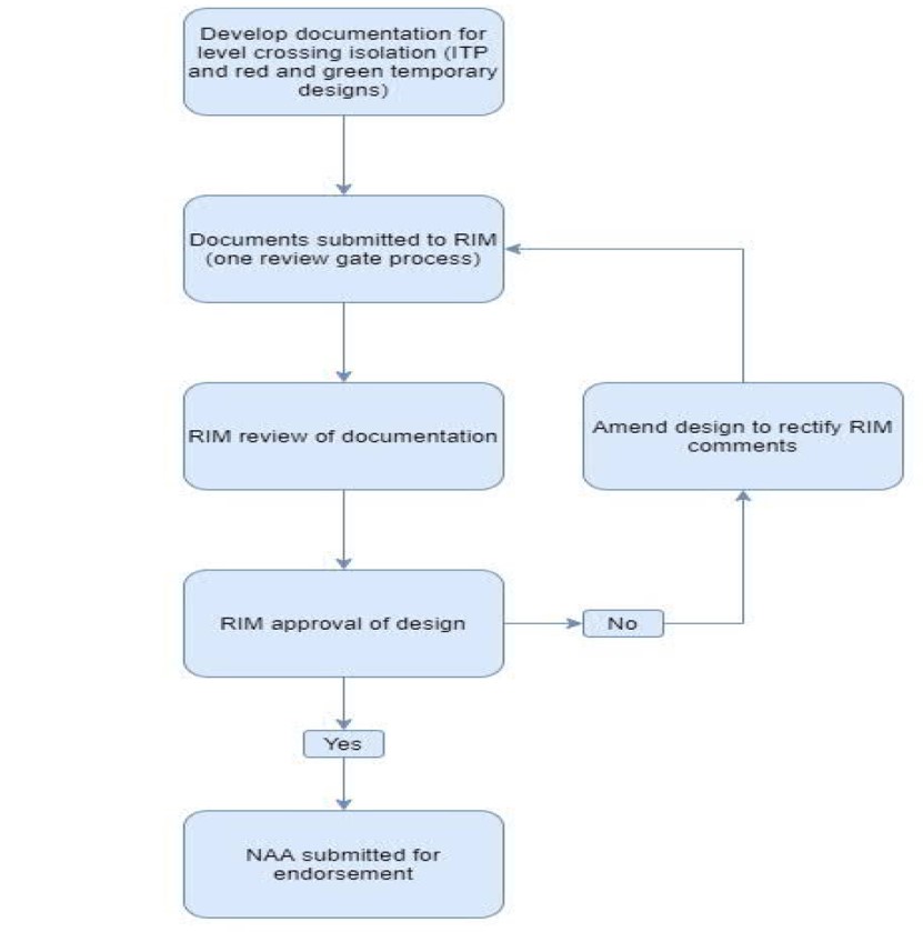 Figure 7: Inspection and test plan approval flowchart