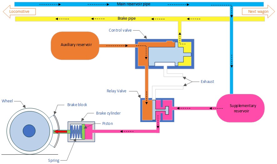 Figure 20: Wagon airbrake application process