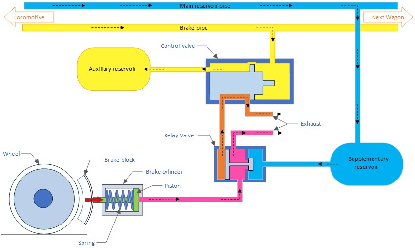 Figure 21: Wagon airbrake release process