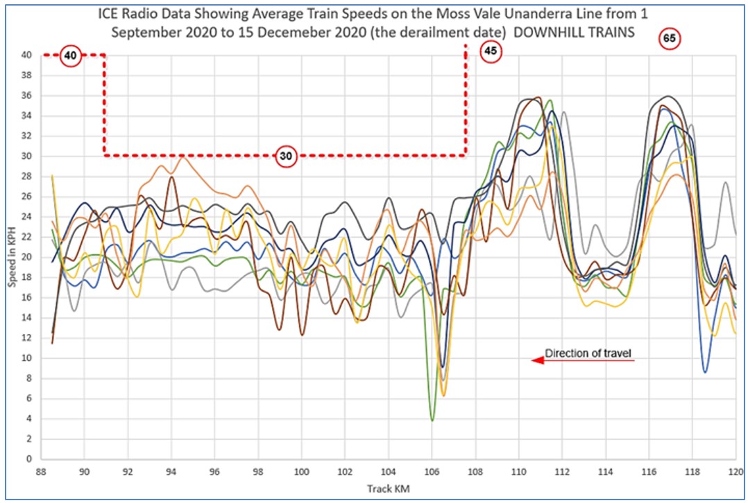 Figure 6: Average train speed all RSOs 1 September 2020 to 15 December 2020