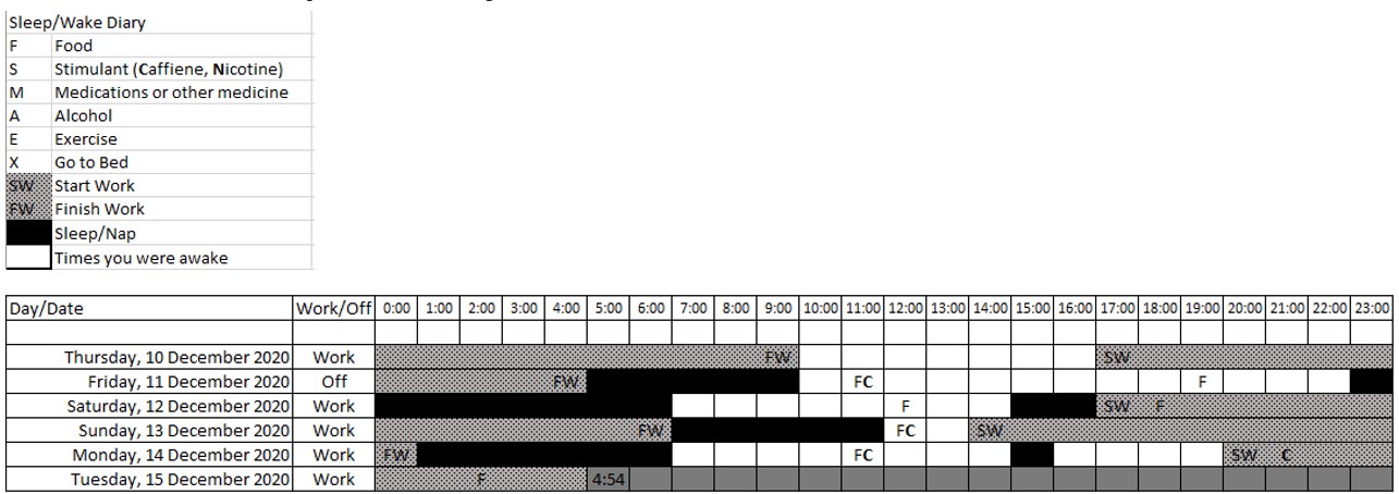 Table 2: Driver sleep-wake diary