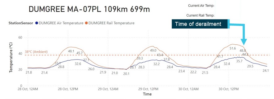 Figure 10: Dumgree air and rail temperatures