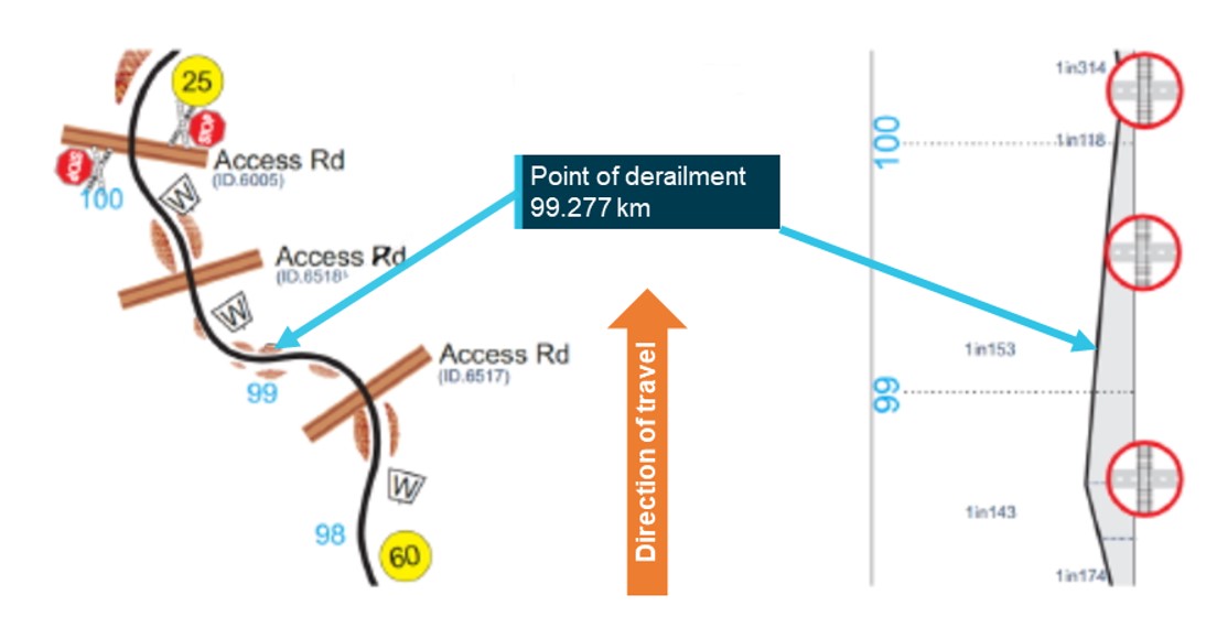 Figure 3: Track details at the point of derailment