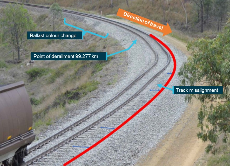 Figure 4: Point of derailment and track misalignment