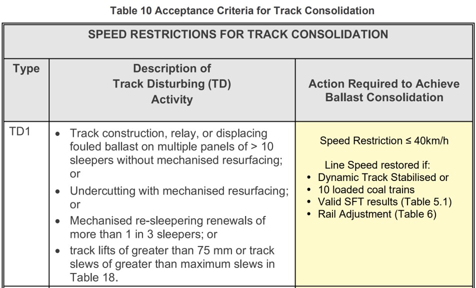 Figure 5: Excerpt from the Civil Engineering Track Standards detailing the requirements for temporary speed restrictions for track disturbance works