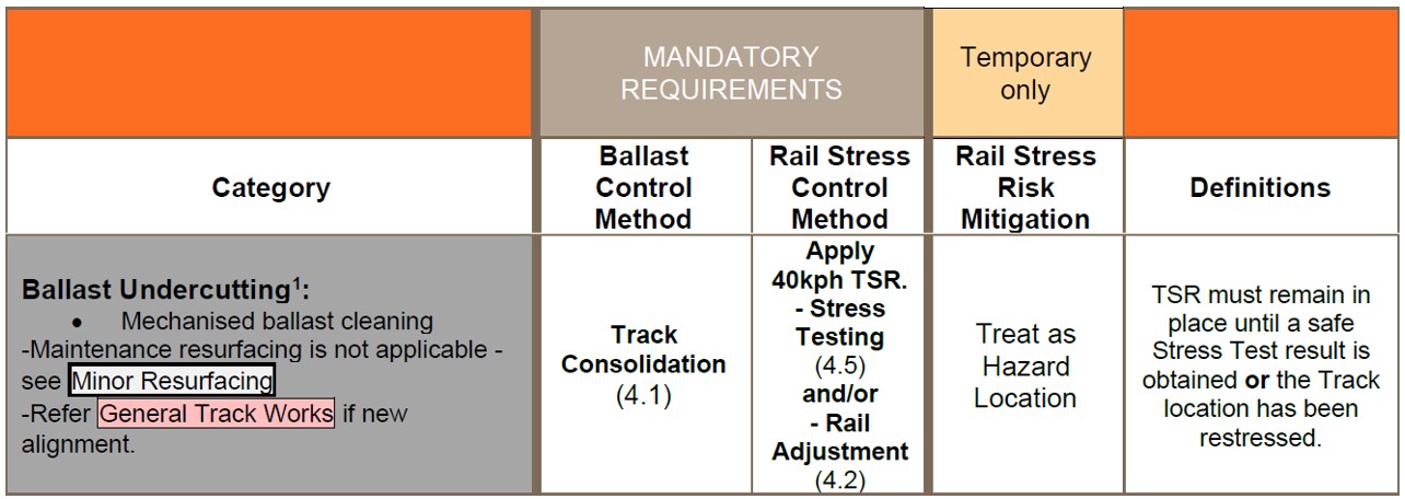 Figure 6: Excerpt from the Track Stability Manual detailing the track stability requirements