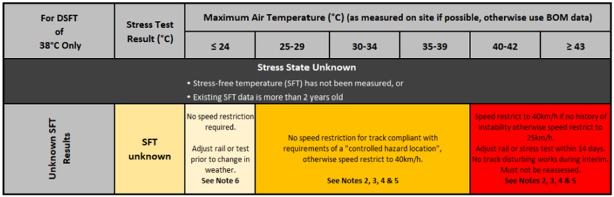 Figure 7: Excerpt from the Track Stability Manual detailing speed restrictions based on ambient air temperature