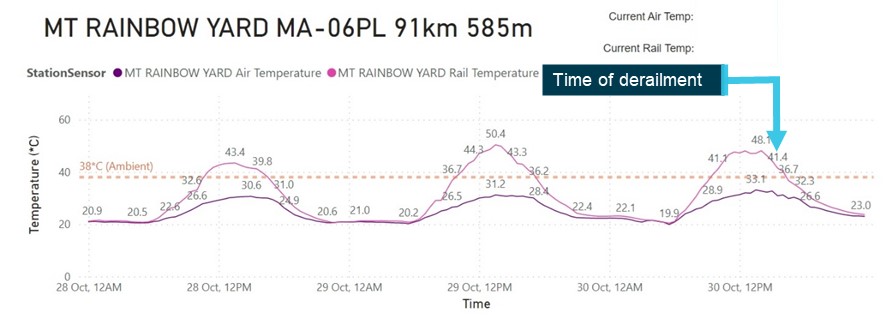 Figure 9: Mount Rainbow air and rail temperatures