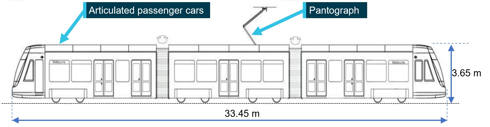 Figure 5: The articulated E2 Class tram