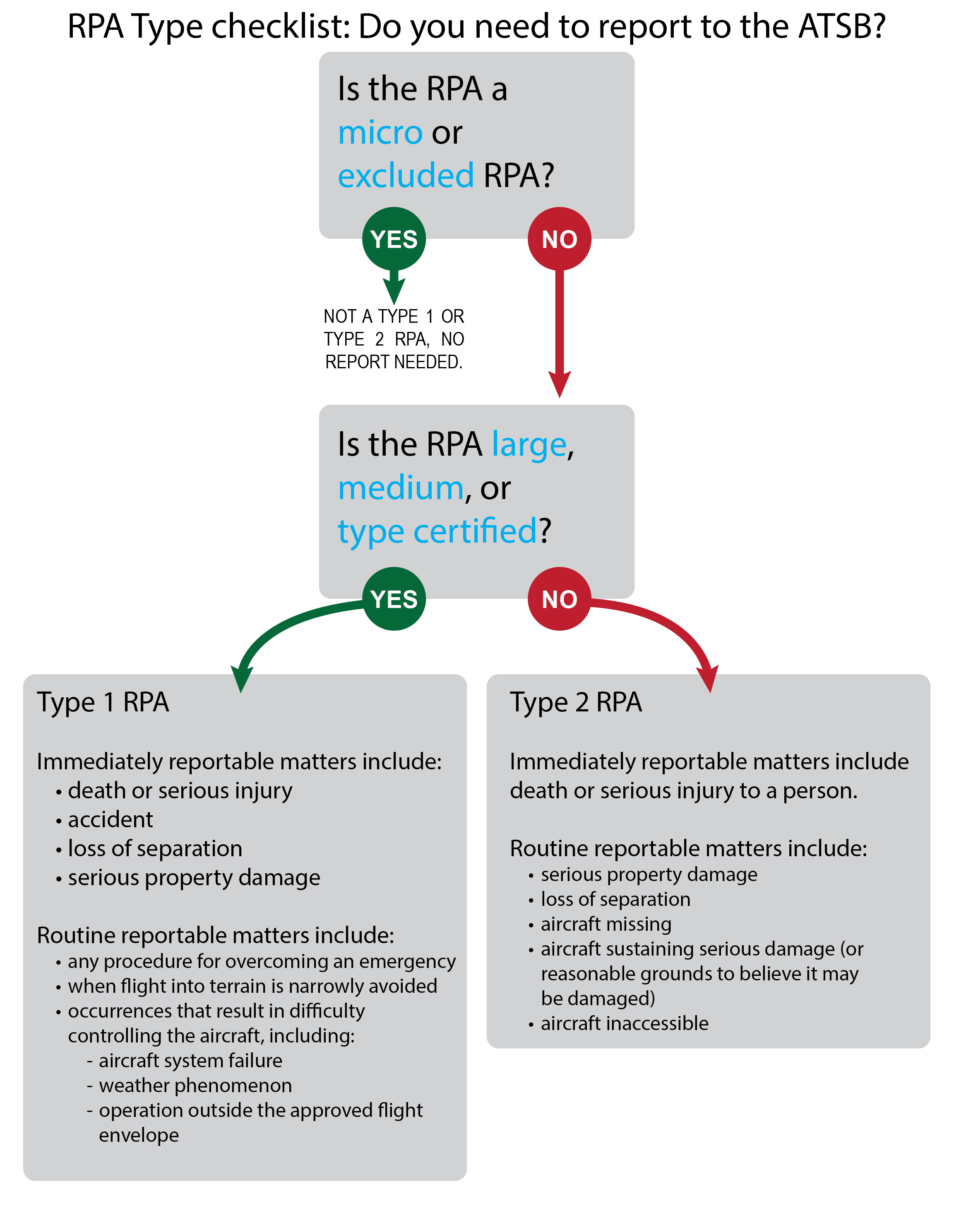 RPAS checklist