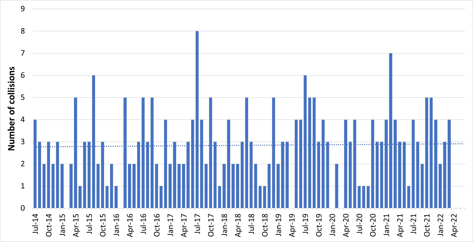 Figure 2: Monthly level crossing collisions, July 2014 to June 2022, with regression line