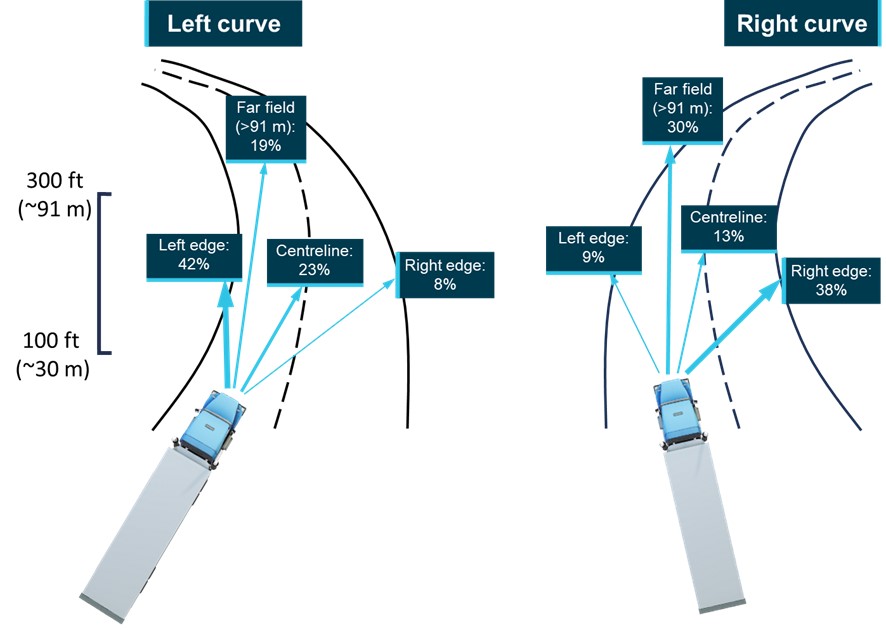 Figure 5: Percentage of drivers’ fixation time per road region for left and right curved rural roads during daytime