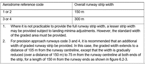 Runway strip width for precision approach runways