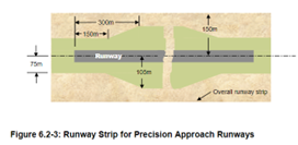 Runway strip for precision approach runways