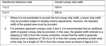 Runway strip width for precision approach runways