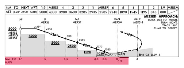 Merimbula, Rwy 03 RNAV (GNSS) approach plate profile - Distance-to-go highlighted below the profile