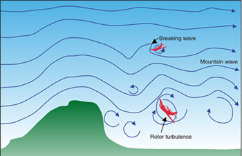 Illustration of mountain wave and associated turbulence