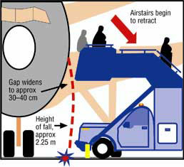 Illustration of gap in airstairs