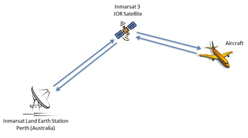 Figure 2: Satellite communications schematic