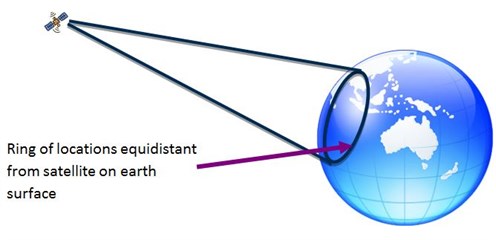 Figure 3: Satellite ring derivation