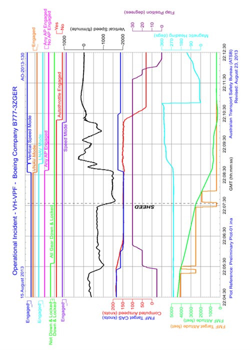 Figure 5: Selected QAR data showing the occurrence after passing SHEED