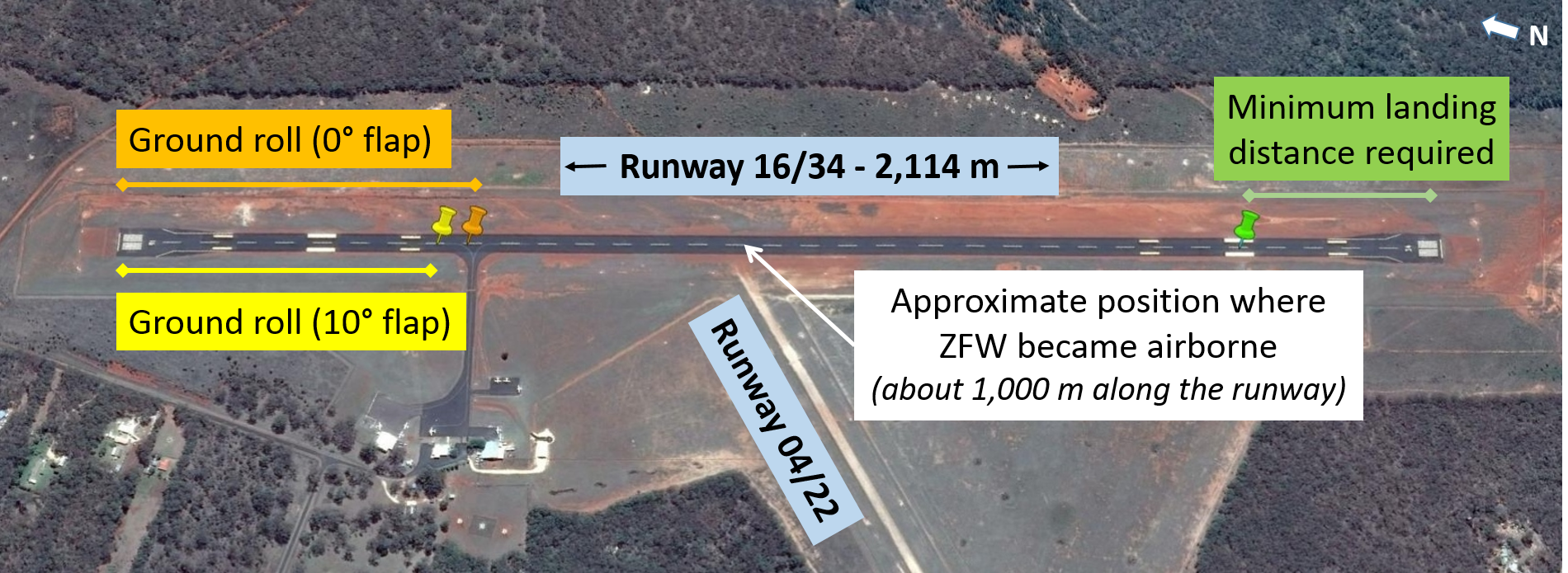 Figure 3: Estimated take-off distances with 10° (in yellow) and 0° (in orange) of wing flap set, the observed lift-off position along runway 16 and the minimum estimated landing distance (in green)