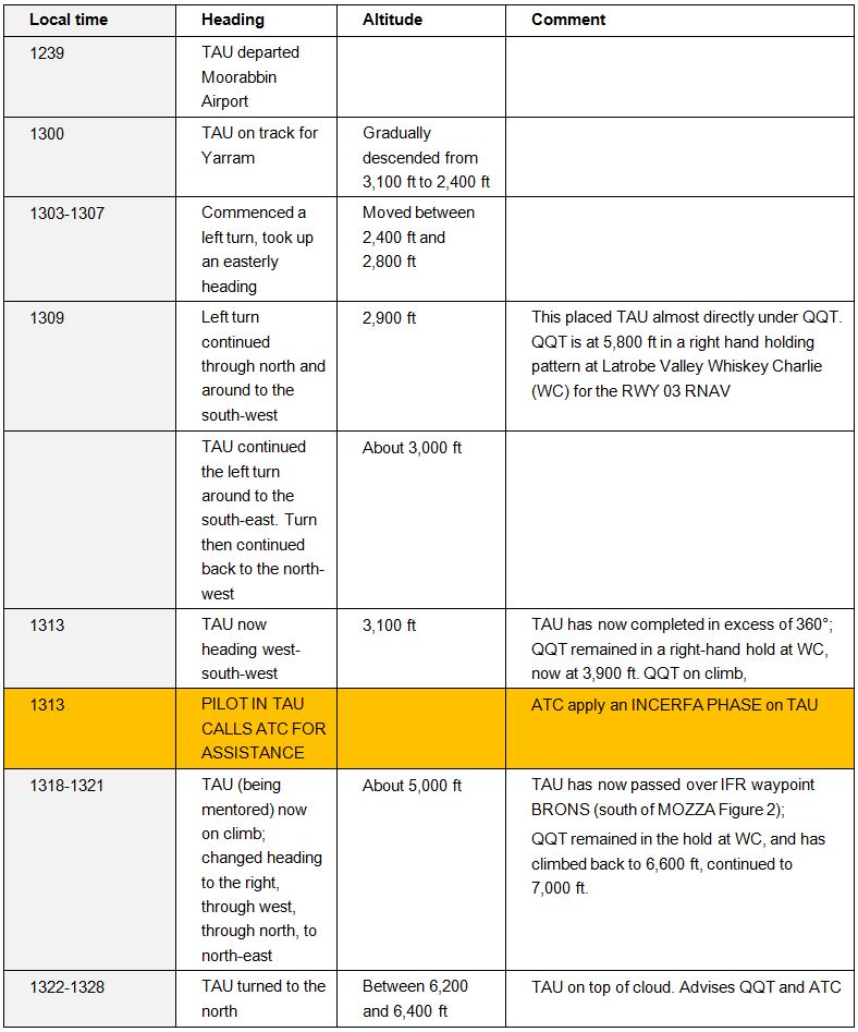 Summary of what the surveillance data showed. Compiled by ATSB from Airservices Australia surveillance data