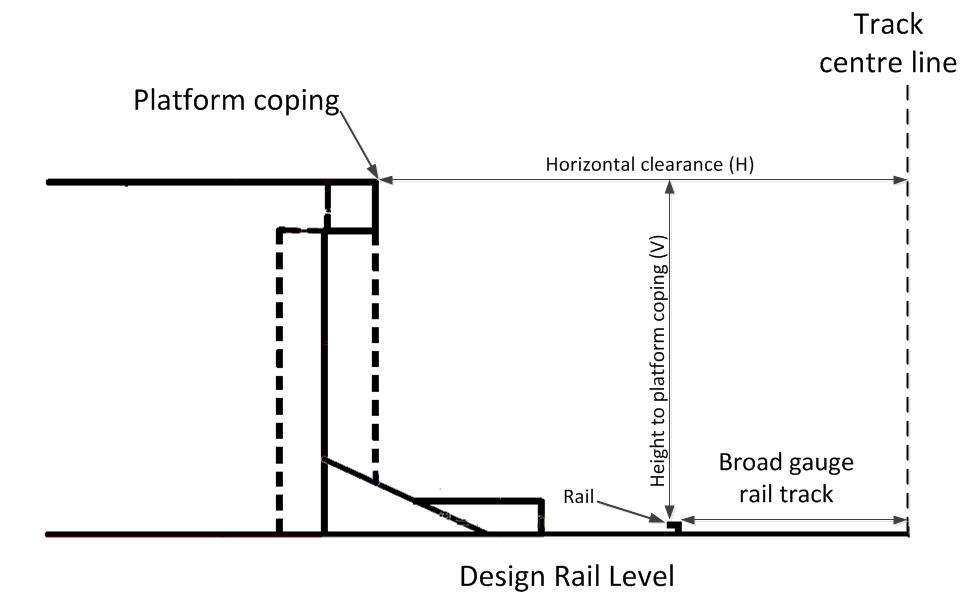 Figure 8 – Horizontal and vertical clearances between platform and track