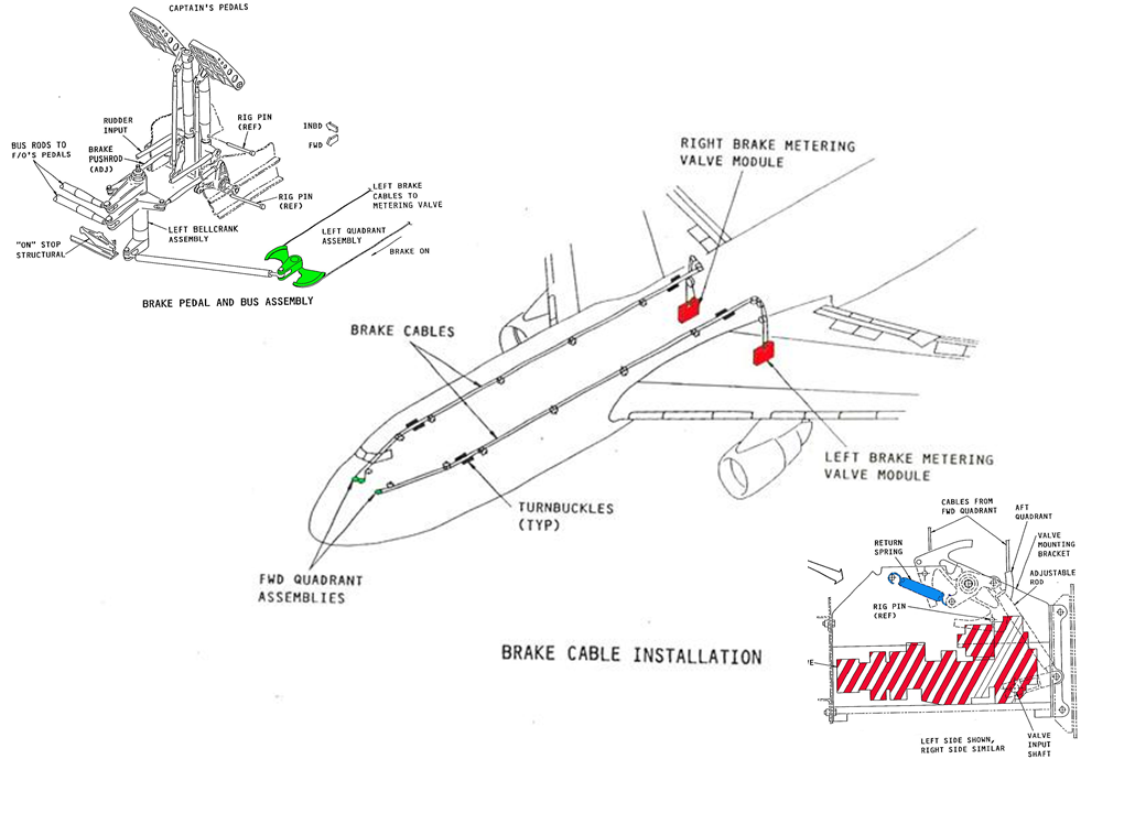 Figure 2: Boeing B747-400 wheel brake system schematic. The upper-left image shows the mechanical interconnection between depressing the top of the rudder pedal and the movement of the brake cables, the centre image the wheel brake cables’ layout and the lower-right image a hydraulic metering valve