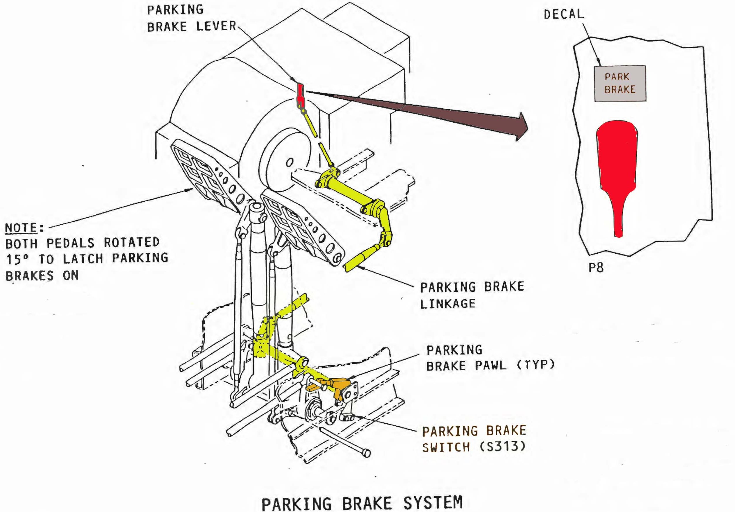 Figure 3: Boeing B747-400 Parking brake system, showing the mechanical interconnection (in yellow) between the parking brake lever (in red) and the parking brake pawl (in orange) and the location of parking brake switch (switch S313)