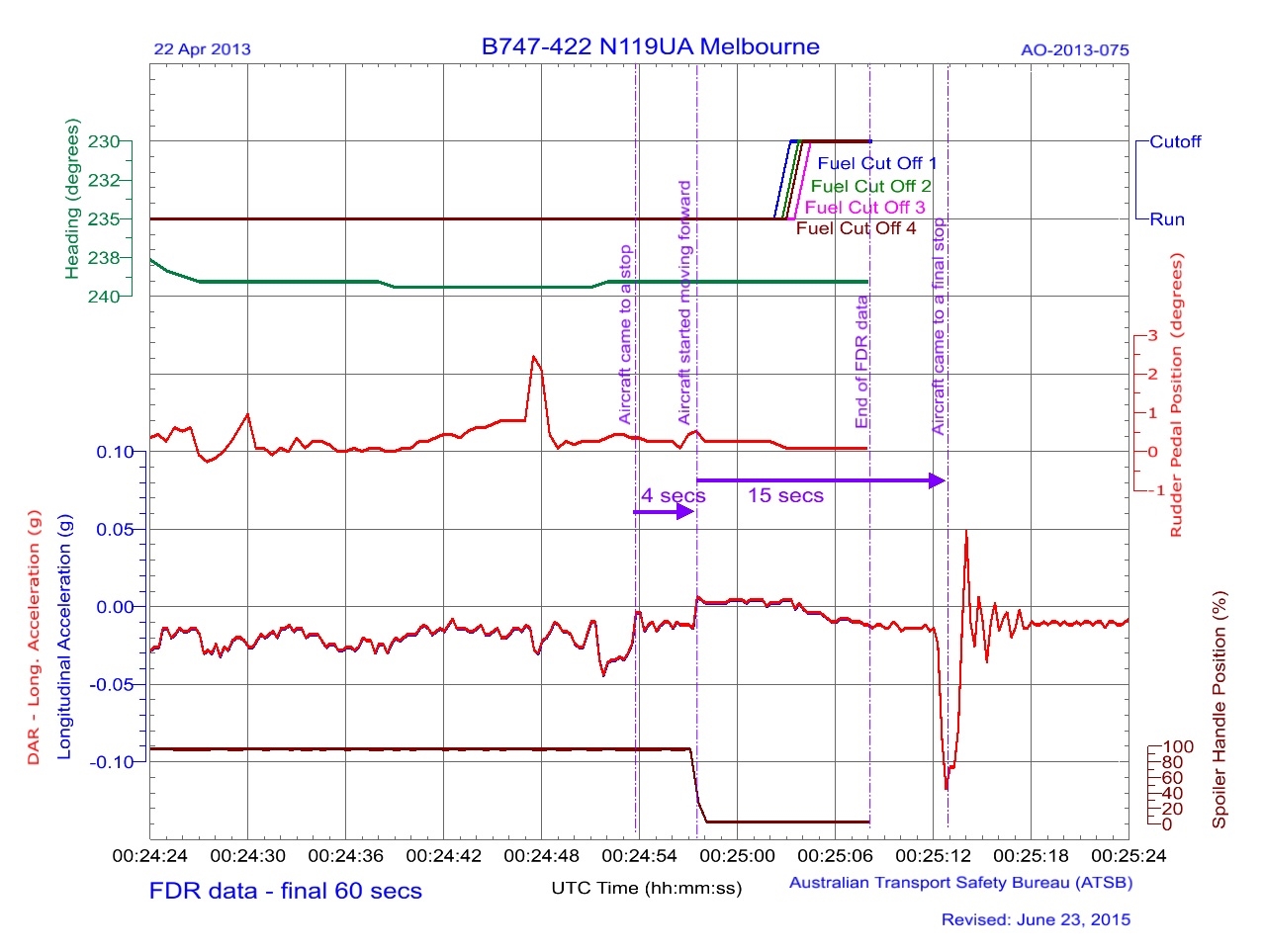 Appendix A - Selected parameters from the recorded flight data when the aircraft arrived at gate D5