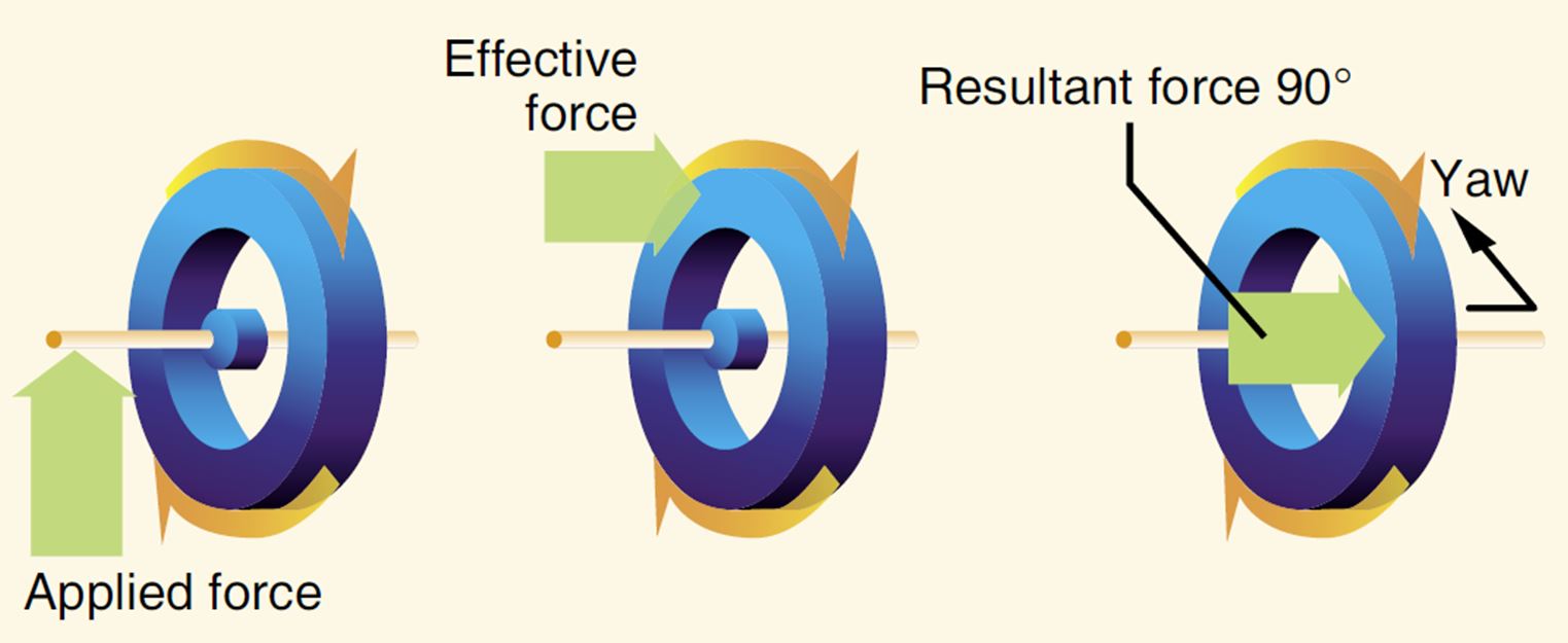 Gyroscopic effect