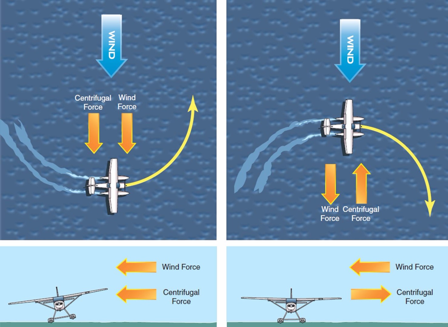 Effect of wind force and centrifugal force