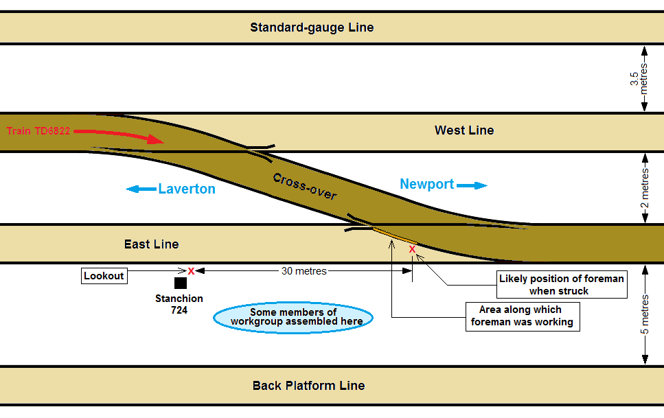 Schematic diagram of the accident site and approximate location of track workers