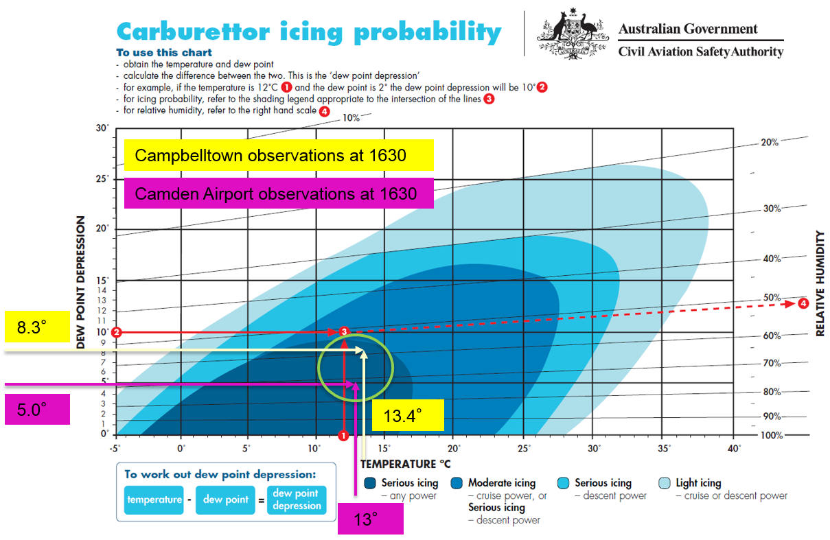 Figure A1: Civil Aviation Safety Authority (CASA) carburettor icing-probability chart annotated with Campbelltown (in yellow) and Camden (in purple) temperature information at 1630