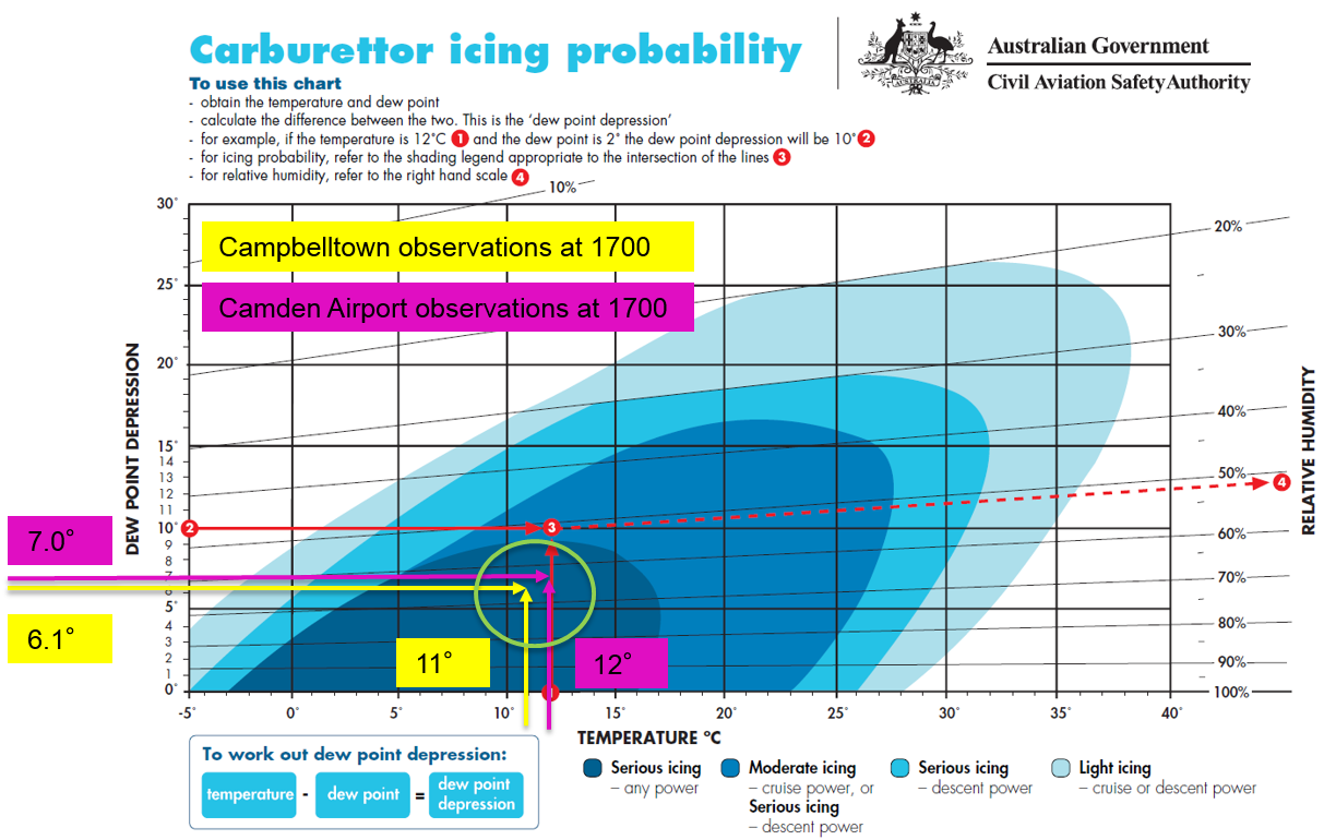 Figure A1: Civil Aviation Safety Authority (CASA) carburettor icing-probability chart annotated with Campbelltown (in yellow) and Camden (in purple) temperature information at 1630