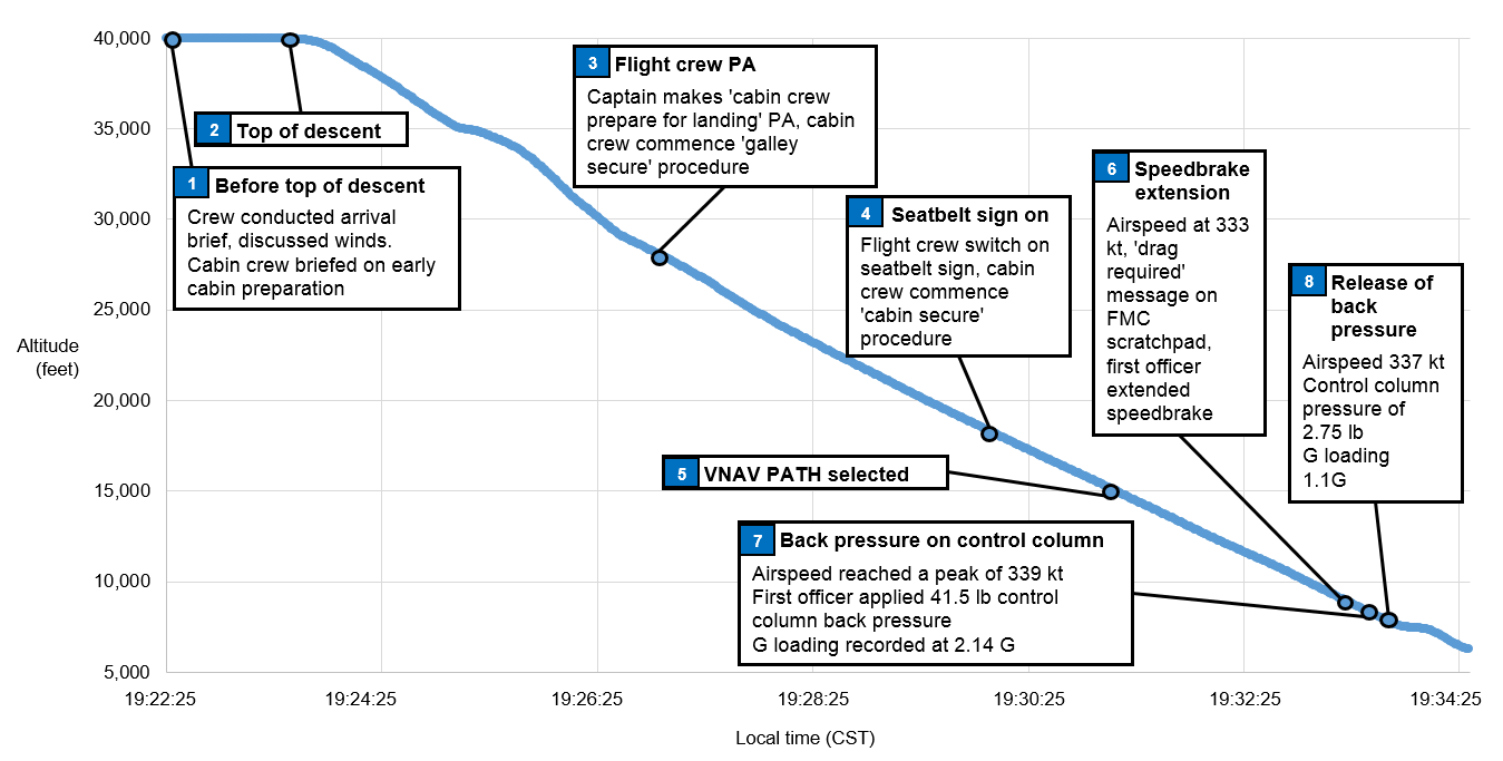 Figure 1: Sequence of events on descent, including the flight and cabin crew actions plotted against altitude and time