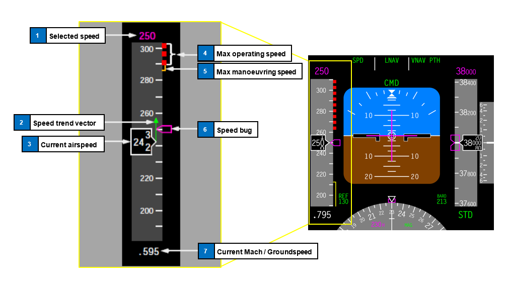 Figure 2: B737 PFD, showing the manually-selected airspeed (number 1), the green speed trend vector (number 2) and VMO (number 4). Note VMO gradually reduces below 340 kt with increasing altitude above approximately FL 250. In this graphic, the representation shows the aircraft at FL 380 (38,000 ft), explaining the reduced VMO