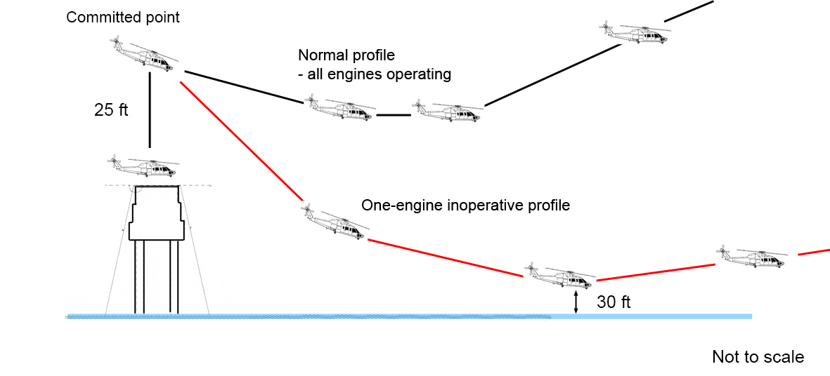 Figure 7: Elevated helideck profile showing a representation of the operator’s Category B departure with all engines operating (in black) and an estimation of the departure profile for the occurrence flight (in red)