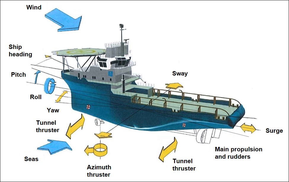 Figure 6: Vessel propulsion, thrusters, movement and external forces