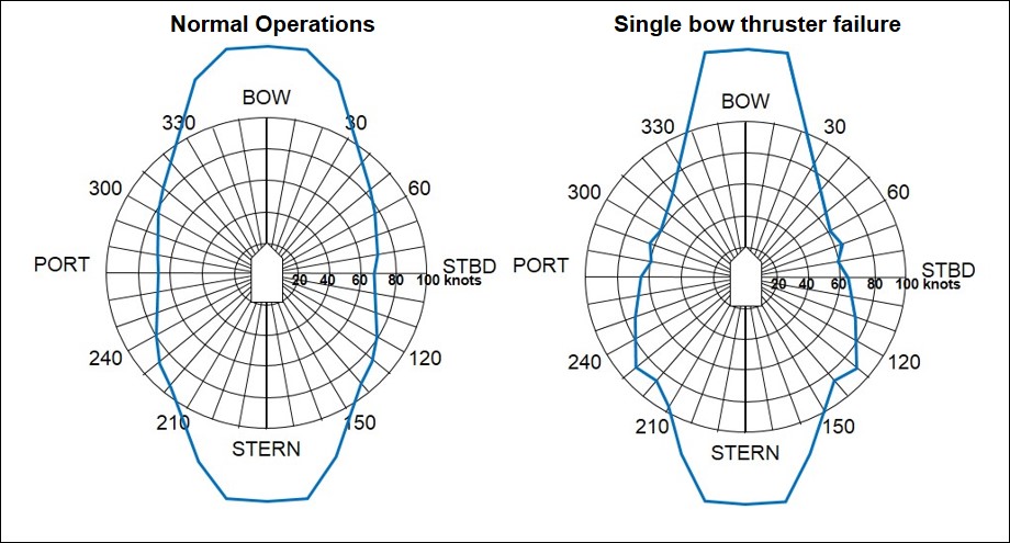 Figure 7: Skandi Pacific’s DP capability plots